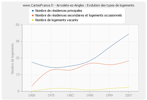 Arrodets-ez-Angles : Evolution des types de logements