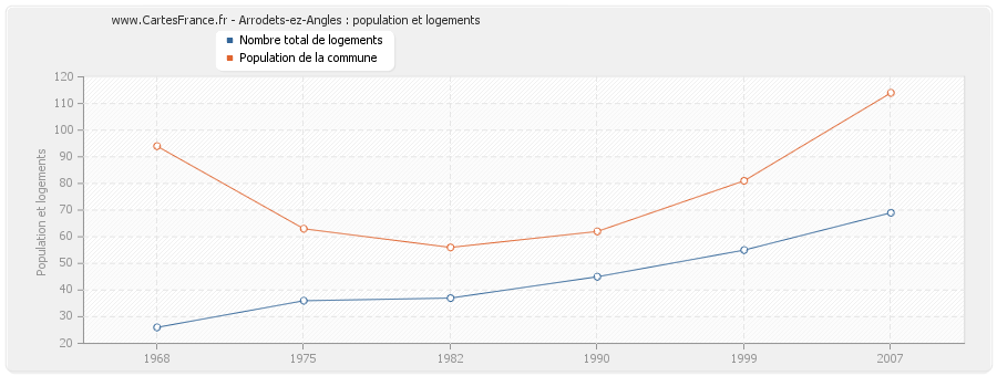 Arrodets-ez-Angles : population et logements