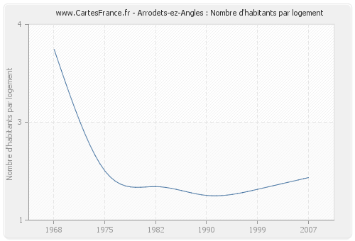 Arrodets-ez-Angles : Nombre d'habitants par logement