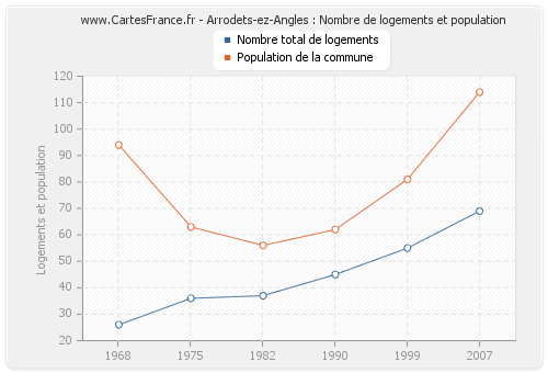 Arrodets-ez-Angles : Nombre de logements et population