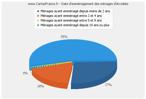 Date d'emménagement des ménages d'Arrodets