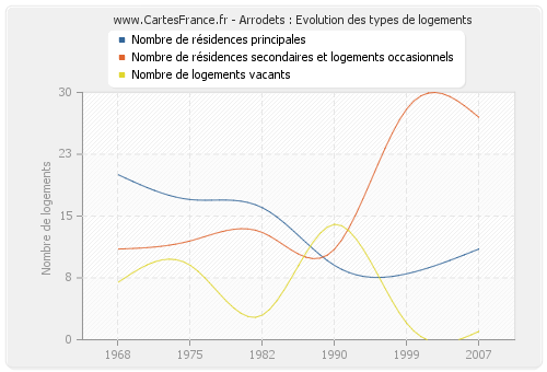 Arrodets : Evolution des types de logements