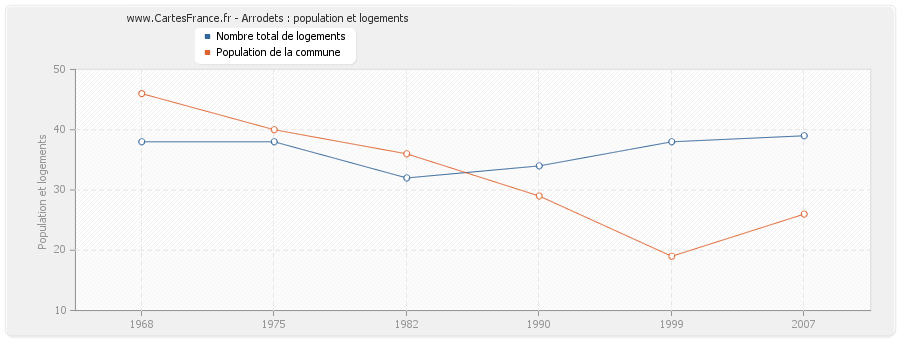 Arrodets : population et logements