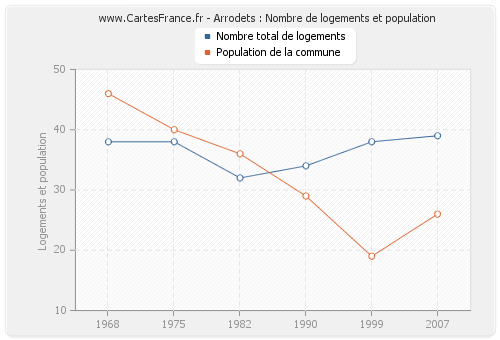 Arrodets : Nombre de logements et population