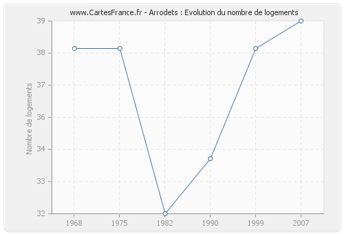 Arrodets : Evolution du nombre de logements