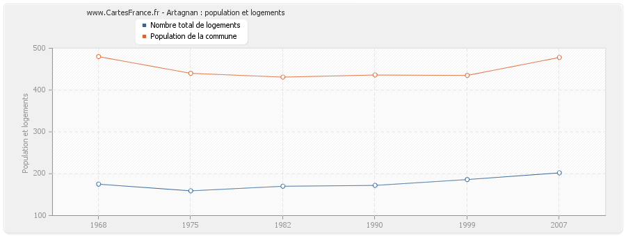 Artagnan : population et logements