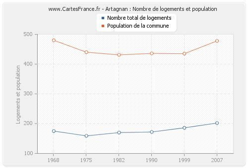 Artagnan : Nombre de logements et population