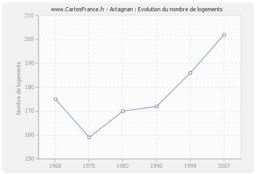Artagnan : Evolution du nombre de logements
