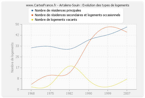 Artalens-Souin : Evolution des types de logements