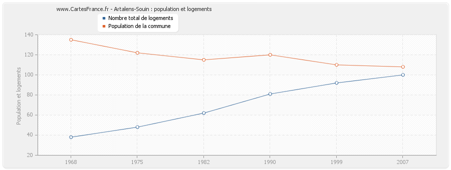 Artalens-Souin : population et logements