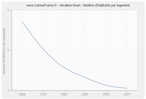 Artalens-Souin : Nombre d'habitants par logement