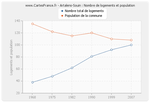 Artalens-Souin : Nombre de logements et population