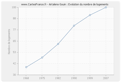 Artalens-Souin : Evolution du nombre de logements