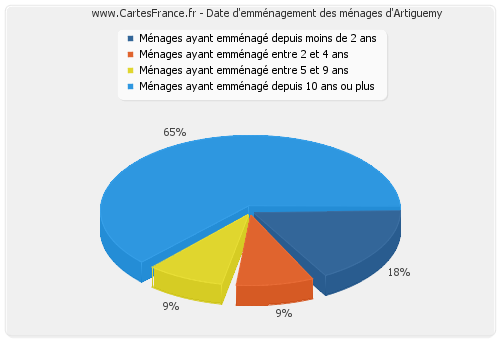 Date d'emménagement des ménages d'Artiguemy