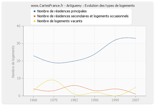 Artiguemy : Evolution des types de logements