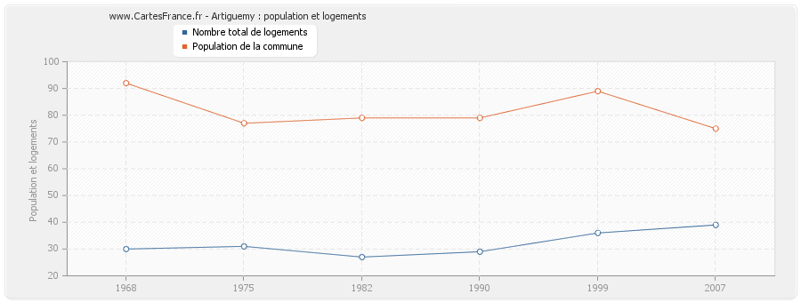 Artiguemy : population et logements