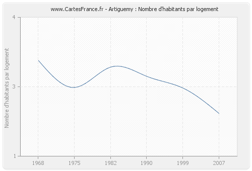 Artiguemy : Nombre d'habitants par logement