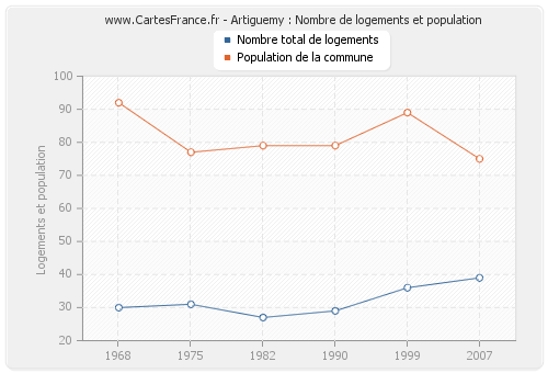 Artiguemy : Nombre de logements et population