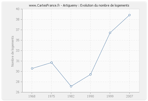 Artiguemy : Evolution du nombre de logements
