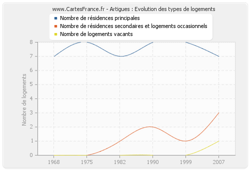 Artigues : Evolution des types de logements