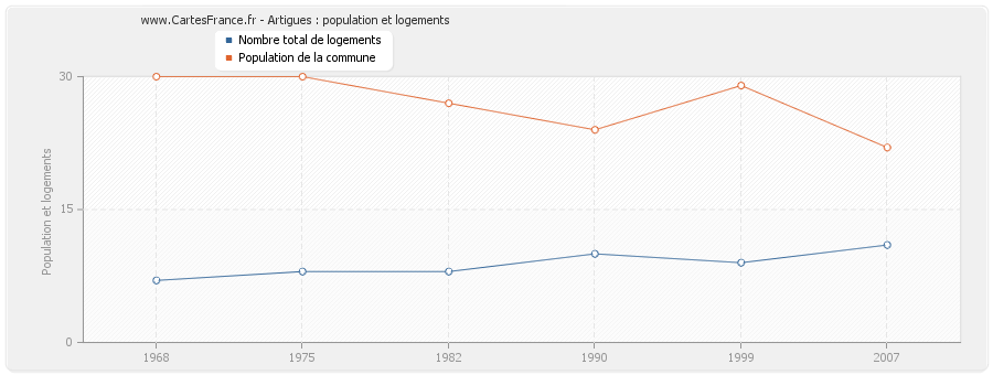 Artigues : population et logements