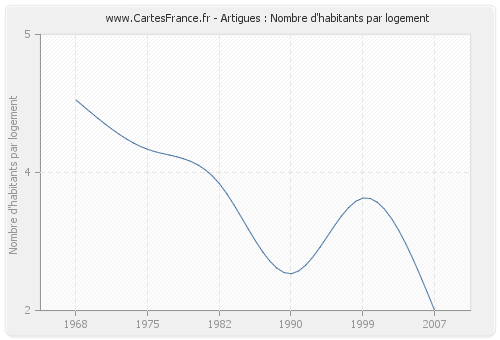 Artigues : Nombre d'habitants par logement