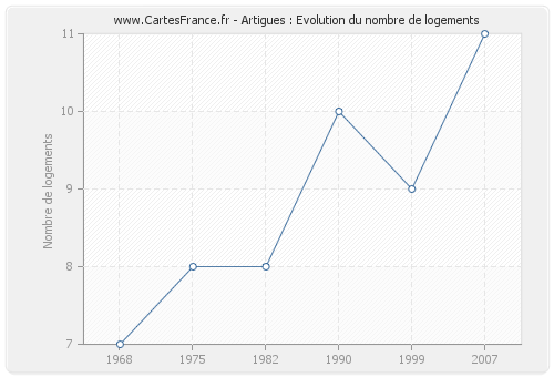 Artigues : Evolution du nombre de logements