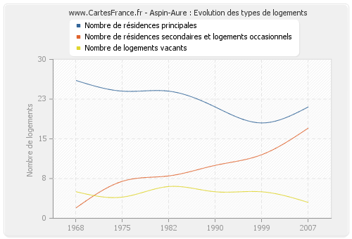 Aspin-Aure : Evolution des types de logements