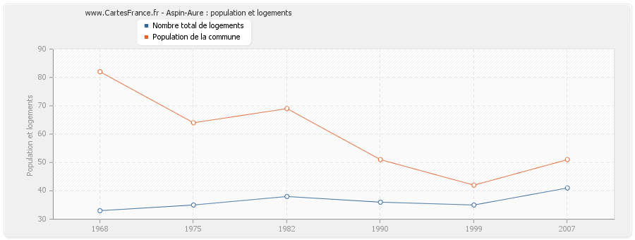 Aspin-Aure : population et logements