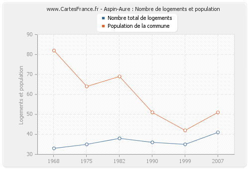 Aspin-Aure : Nombre de logements et population