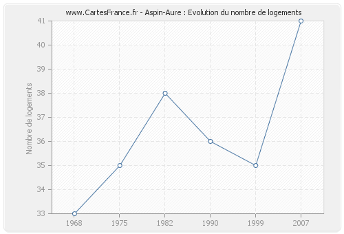 Aspin-Aure : Evolution du nombre de logements