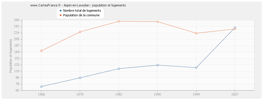 Aspin-en-Lavedan : population et logements