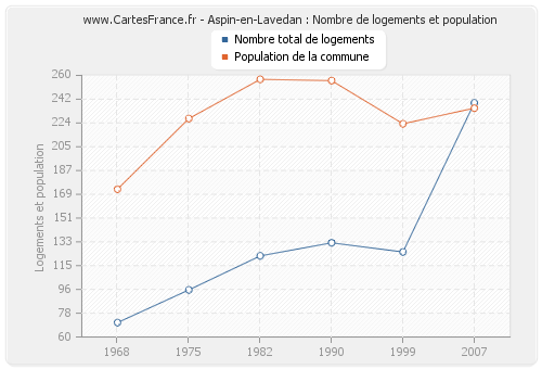 Aspin-en-Lavedan : Nombre de logements et population