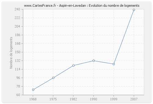 Aspin-en-Lavedan : Evolution du nombre de logements