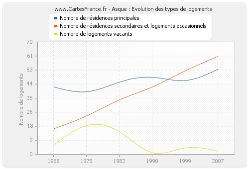 Asque : Evolution des types de logements