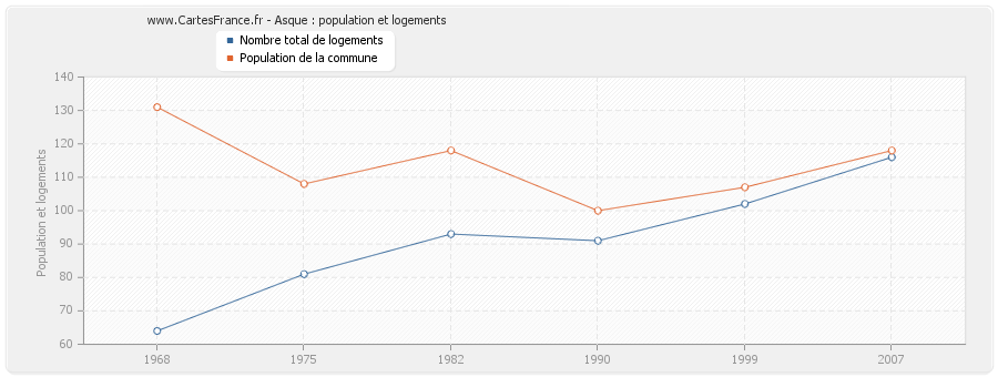 Asque : population et logements