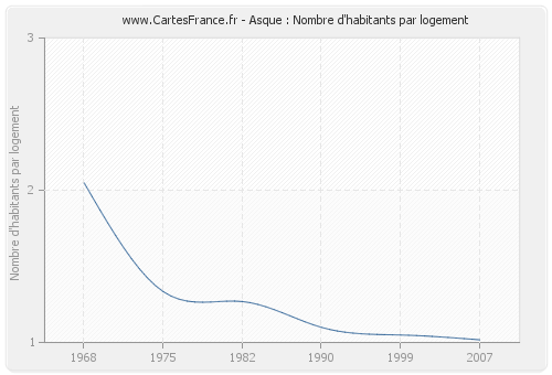 Asque : Nombre d'habitants par logement