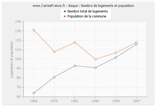 Asque : Nombre de logements et population