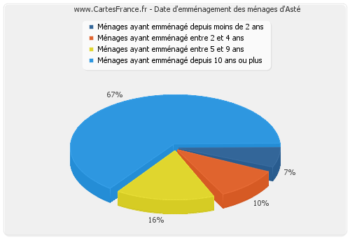 Date d'emménagement des ménages d'Asté