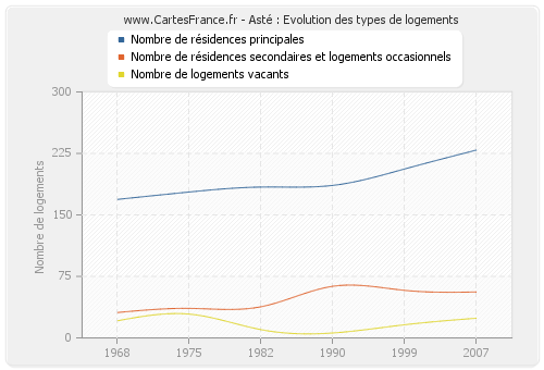 Asté : Evolution des types de logements