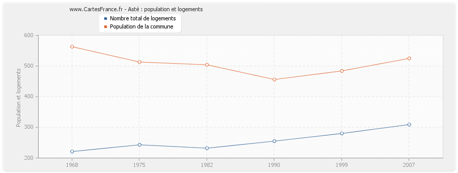 Asté : population et logements