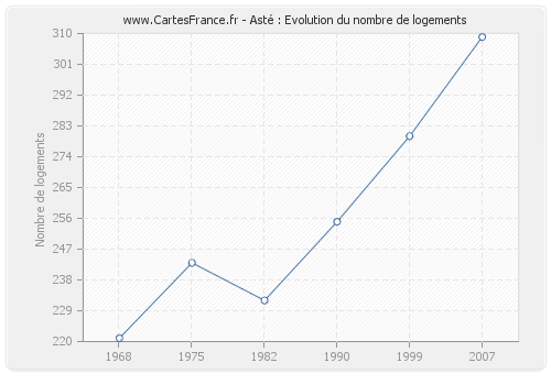 Asté : Evolution du nombre de logements