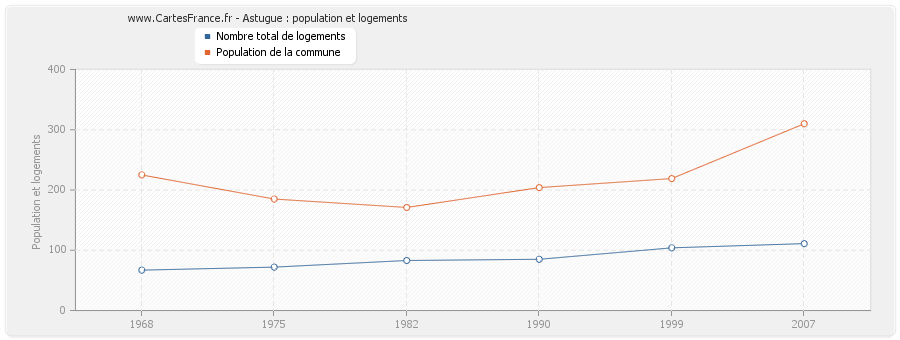 Astugue : population et logements