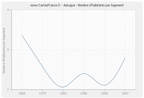 Astugue : Nombre d'habitants par logement