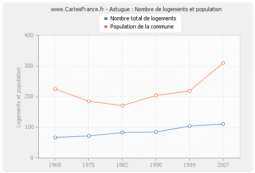 Astugue : Nombre de logements et population