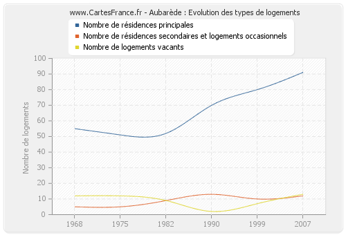 Aubarède : Evolution des types de logements