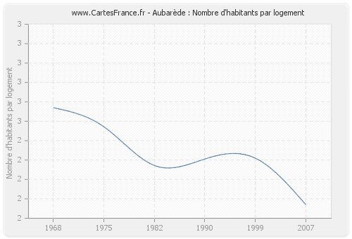 Aubarède : Nombre d'habitants par logement