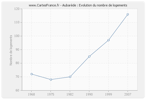 Aubarède : Evolution du nombre de logements