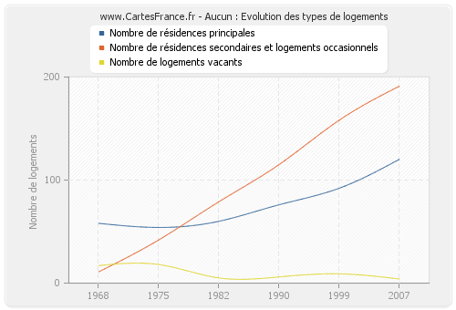 Aucun : Evolution des types de logements