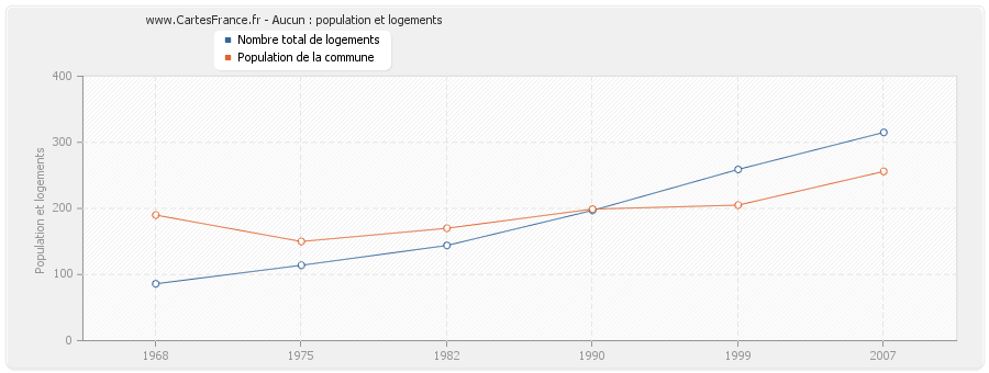 Aucun : population et logements